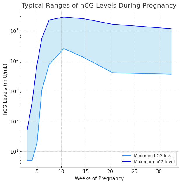 Chart of typical hCG ranges by week of pregnancy on a logarithmic scale: the band rises steeply to a peak around 10 weeks, then falls gently, and stays very wide throughout