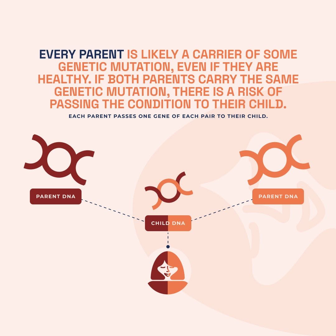 Carrier screening diagram, by London Pregnancy Clinic, explaining how genetic variants are passed from parents to child, showing that each parent contributes one gene of each pair, with a risk of the child inheriting a genetic condition if both parents carry the same variant.