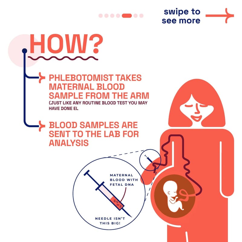 Illustration showing a blood sample taken from a pregnant woman's arm; the sample contains DNA from the pregnancy