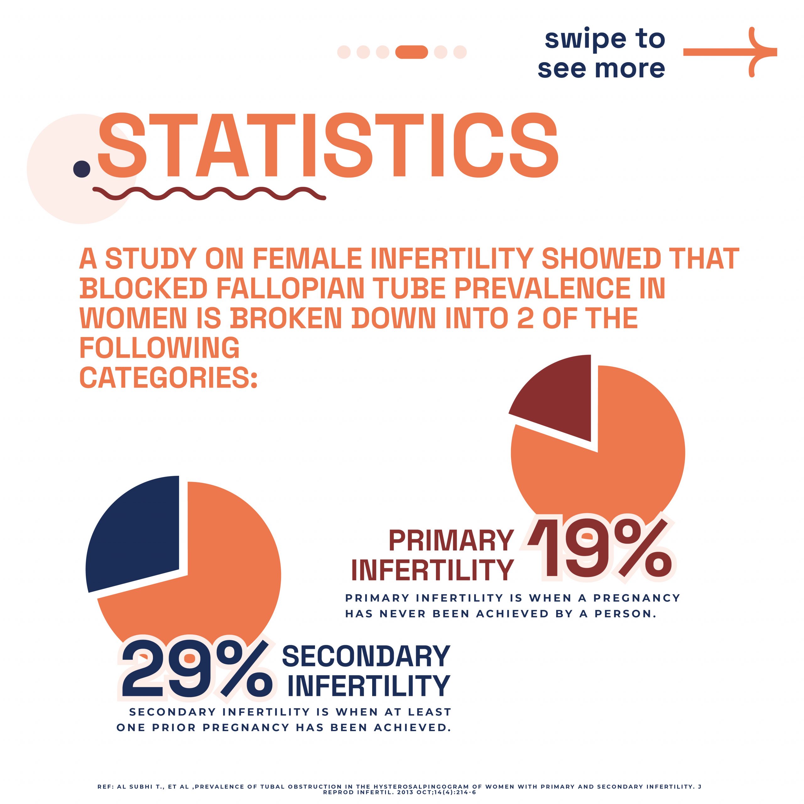 Infographic showing statistics on blocked fallopian tube prevalence in women, as part of London Pregnancy Clinic's fertility resources.